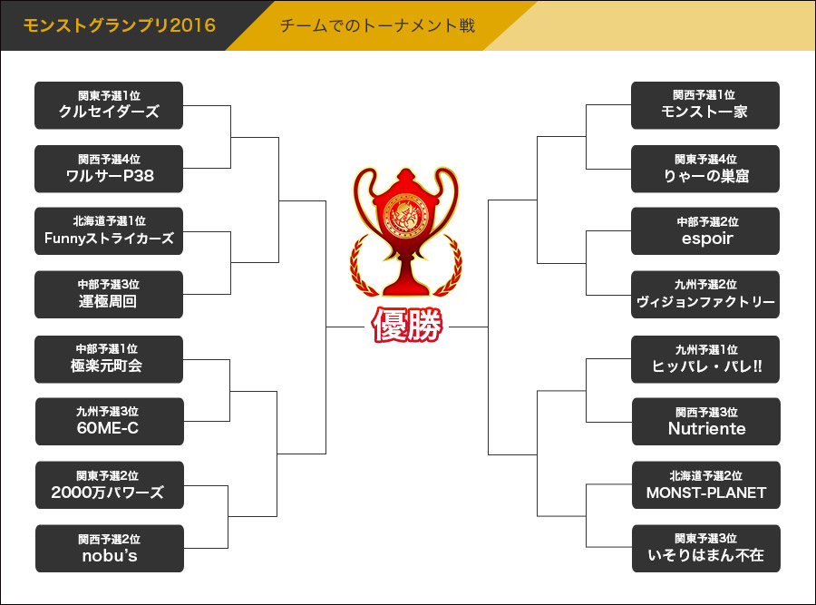 16 01 21 モンストグランプリ16 闘会議cup 決勝大会 の 優勝チーム予想 を1 22よりゲーム内で開催 優勝 チーム的中ならオーブ50個ゲットも モンスターストライク モンスト 公式サイト