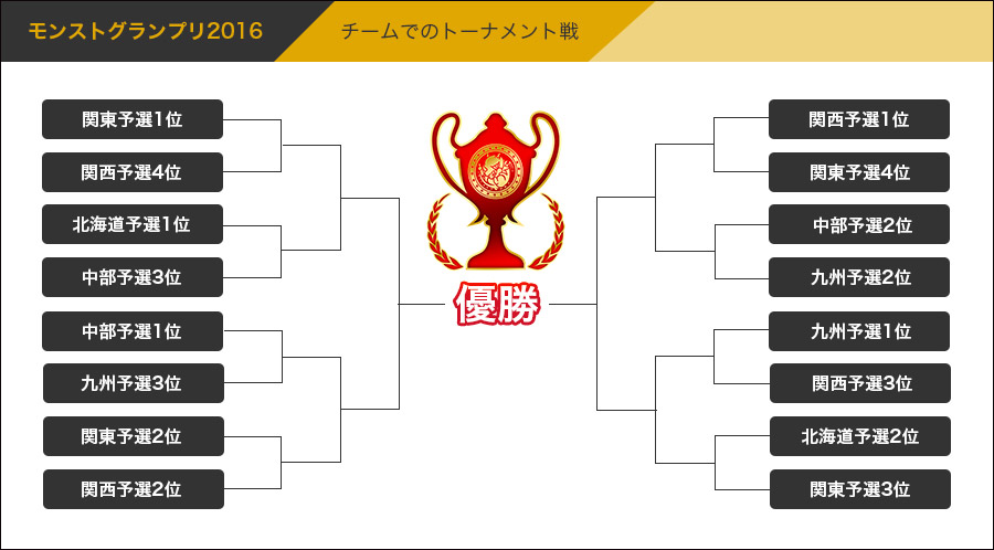 16 01 21 モンストグランプリ16 闘会議cup 決勝大会 の 優勝チーム予想 を1 22よりゲーム内で開催 優勝 チーム的中ならオーブ50個ゲットも モンスターストライク モンスト 公式サイト