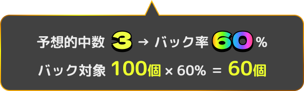 予想的中数3→バック率60%、バック対象100個×60%＝60個